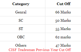 CISF Constable Tradesmen Admit Card 2019